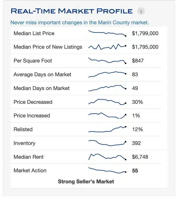 real time market profile marin county