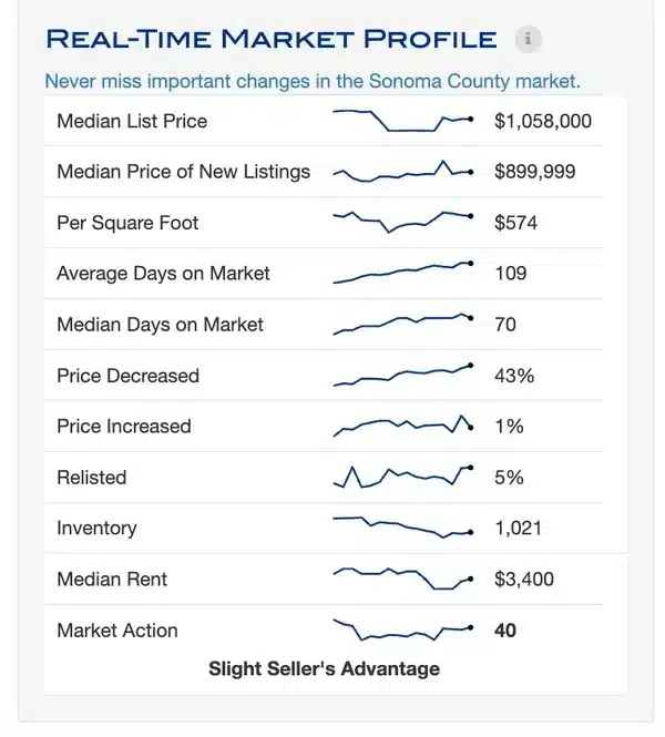 real time market profile the sonoma county market