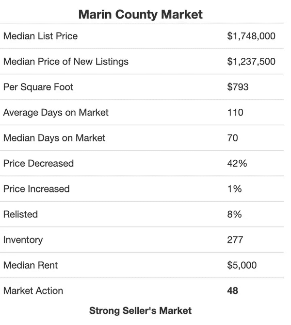 marin county market